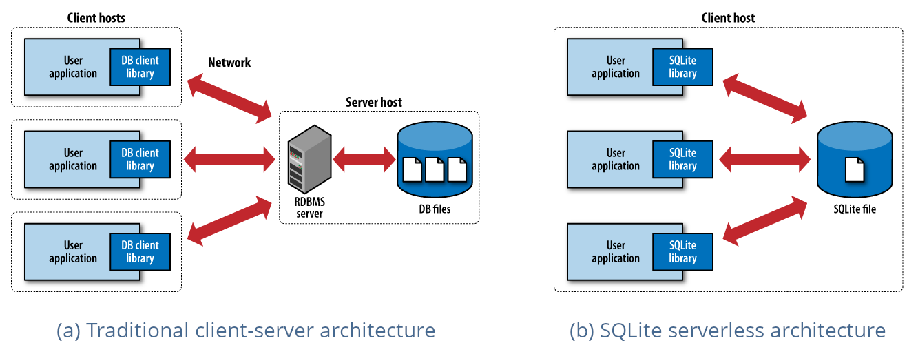 Sqlite vs Sql