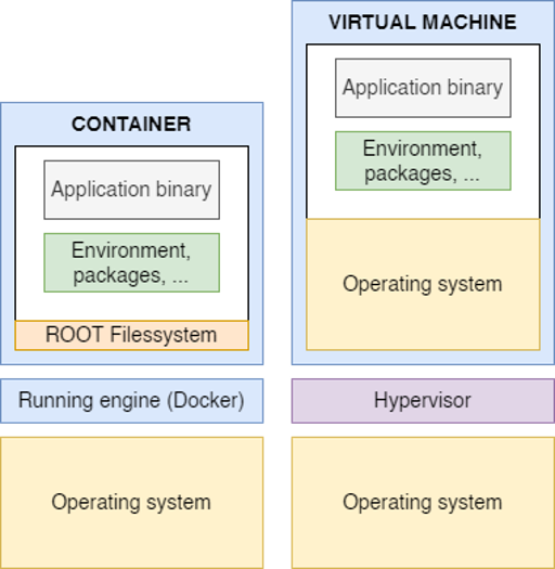 Container vs VM