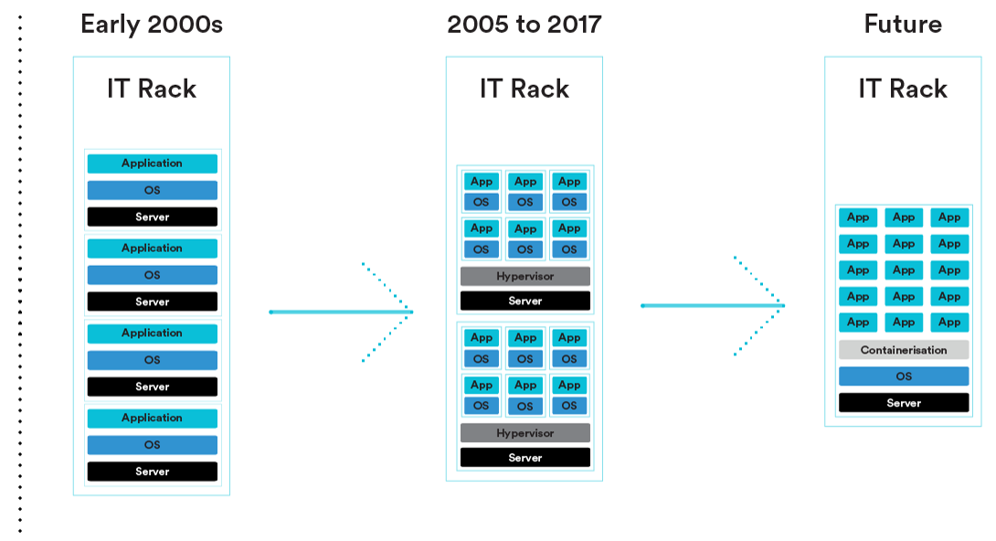 Container vs VM