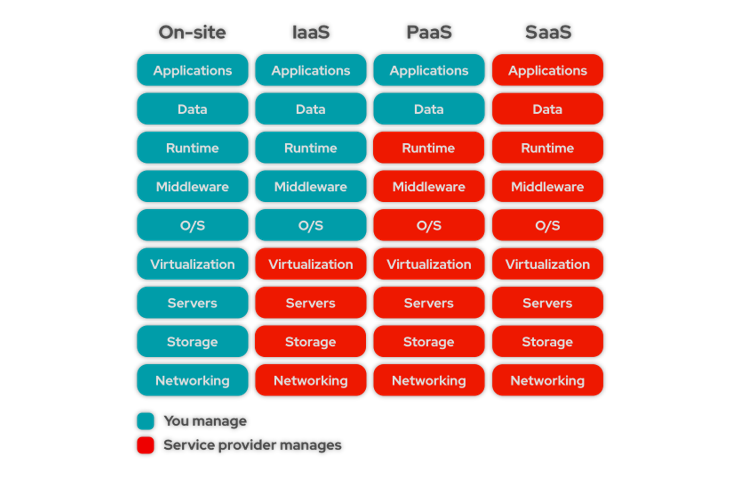 IaaS vs. PaaS vs. SaaS